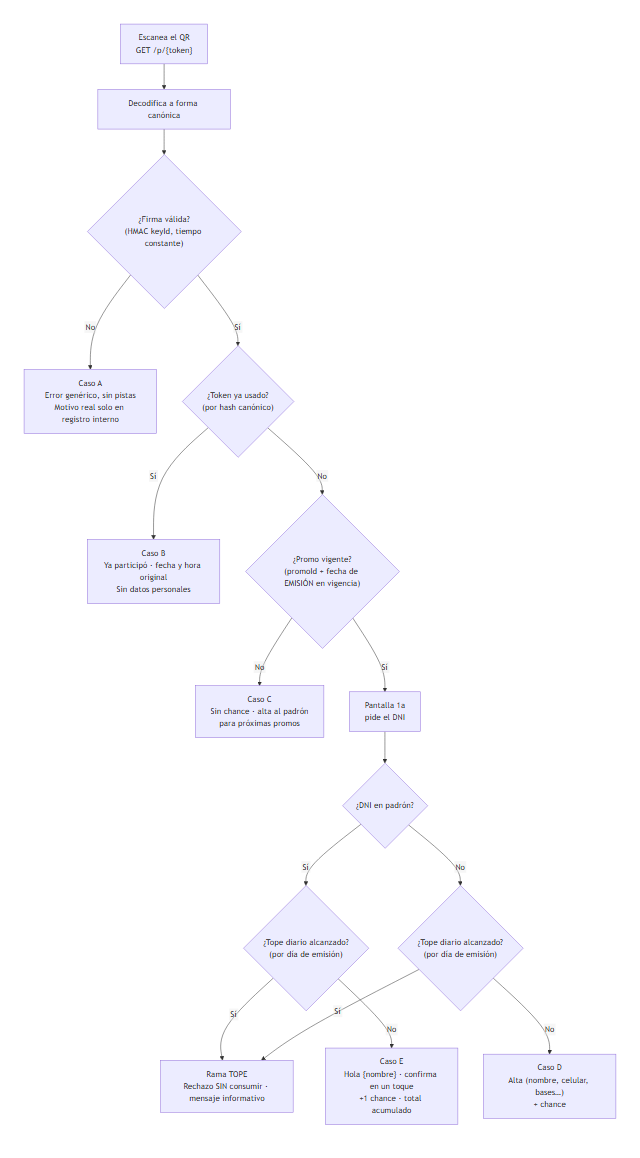 Diagrama