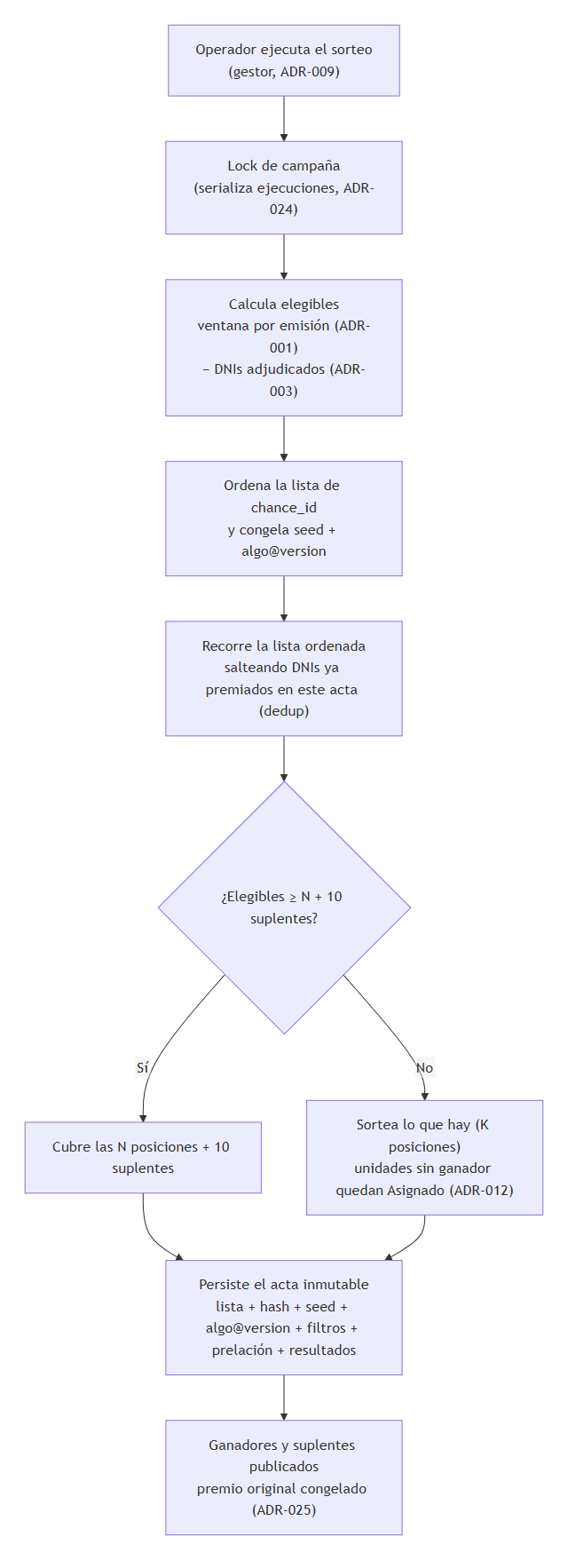 Diagrama