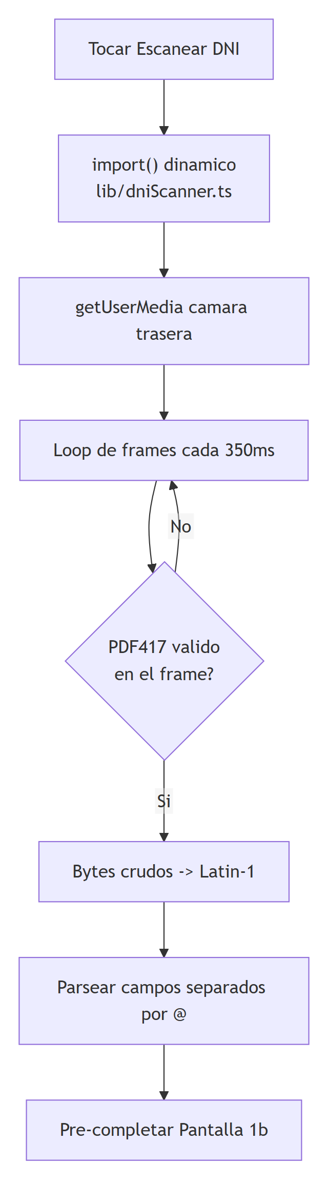 Diagrama